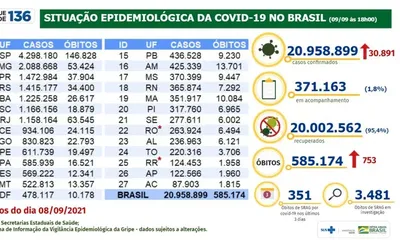 Brasil atinge marca de 20 milhões de recuperados pela Covid-19