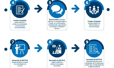 Entenda o fluxo de incorporação de tecnologias em saúde no SUS